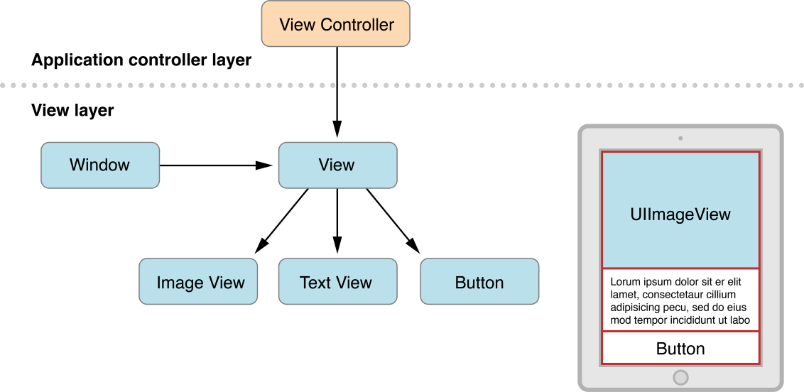 Application controller. View Controller IOS. View Controller IOS пример. Application Control для чего. View иерархия андроид.