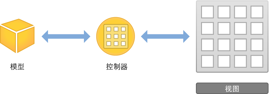 image: ../Art/ModelViewController_v_2x.png