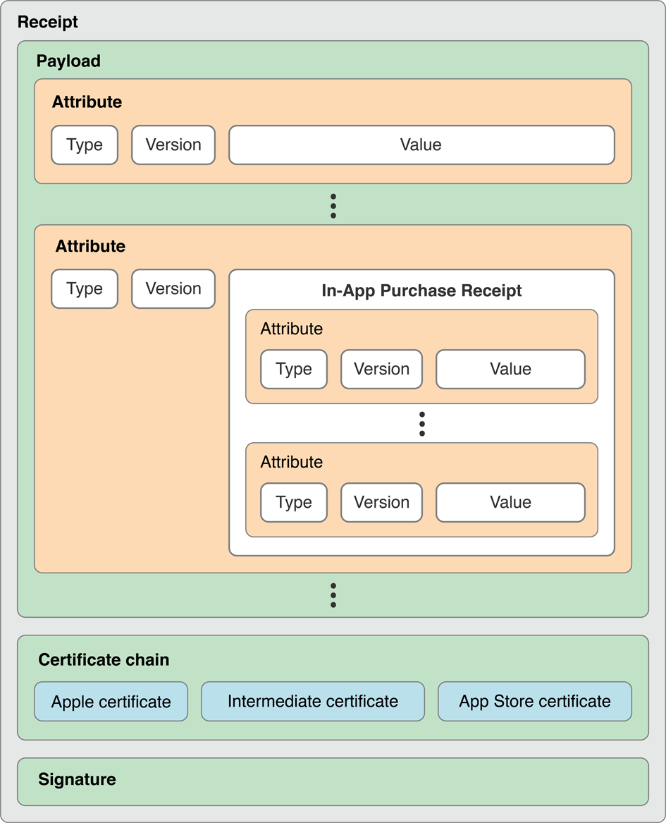 Attribute value. Атрибут Type. Store Receipt. Types of attributes.