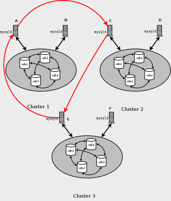 Круговая схема репликации MySQL Cluster, в которой все основные узлы SQL являются также ведомыми устройствами.