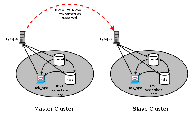 Узлы SQL Кластера MySQL Used to Connect Between IPv6 в Репликации