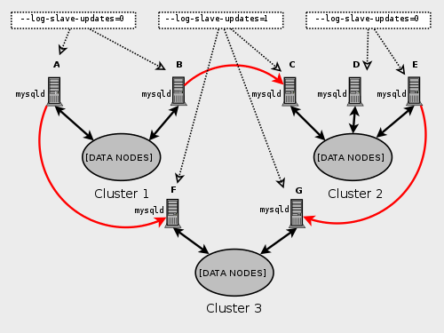 Мультиосновная установка репликации MySQL Cluster, детализируйте с MySQL Servers