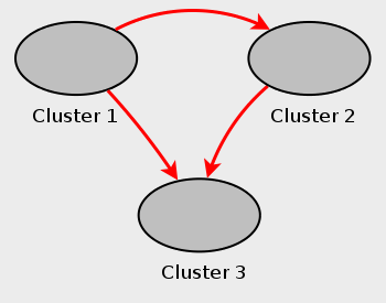 Мультиосновная установка репликации MySQL Cluster, с тремя MySQL Clusters