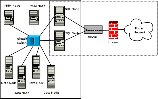 MySQL Cluster на частной сети защищается с аппаратным брандмауэром