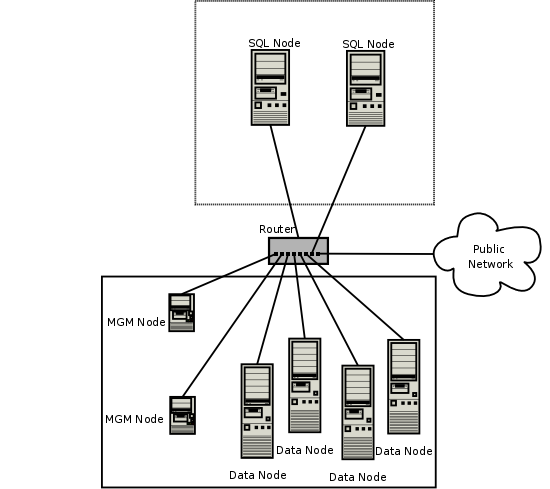 MySQL Cluster, развернутый на сети, используя программные брандмауэры, чтобы создать общедоступные и частные зоны