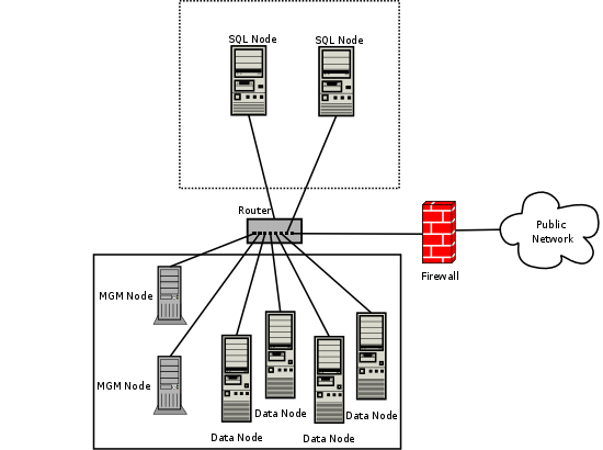 Сетевая установка для MySQL Cluster, используя комбинацию аппаратных и программных брандмауэров, чтобы обеспечить защиту
