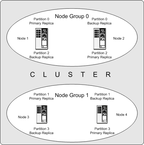 MySQL Cluster, с 2 группами узла, имеющими 2 узла каждый